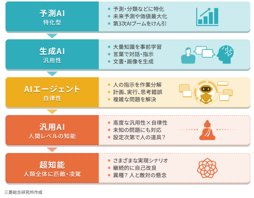 AIエージェントと生成AIの違い