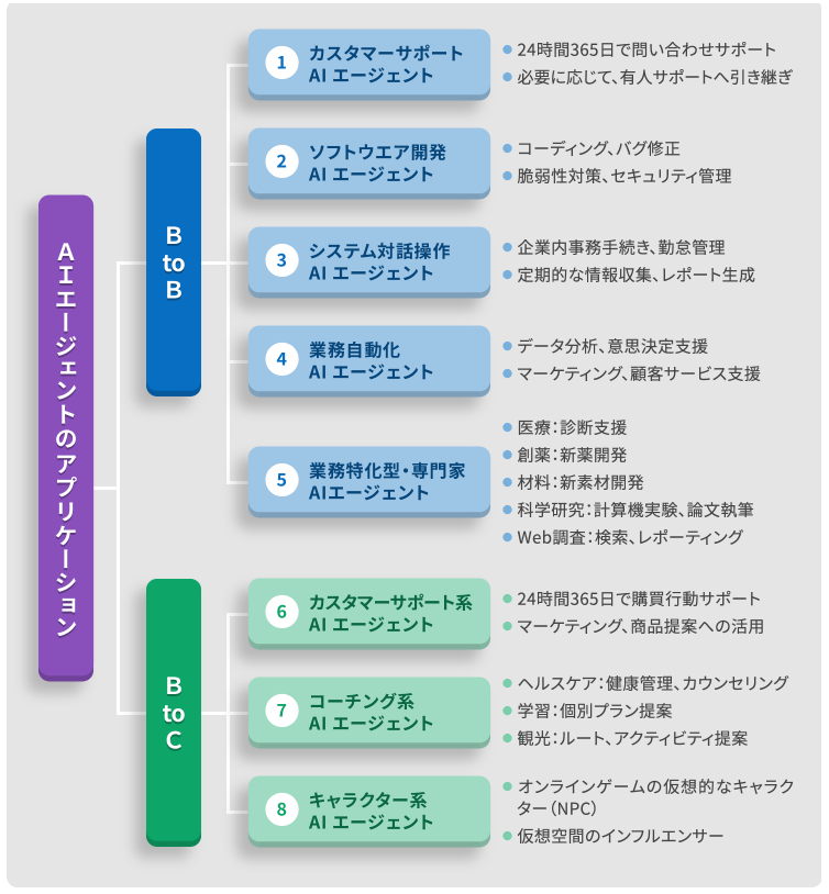 企業におけるAIエージェントの活用事例