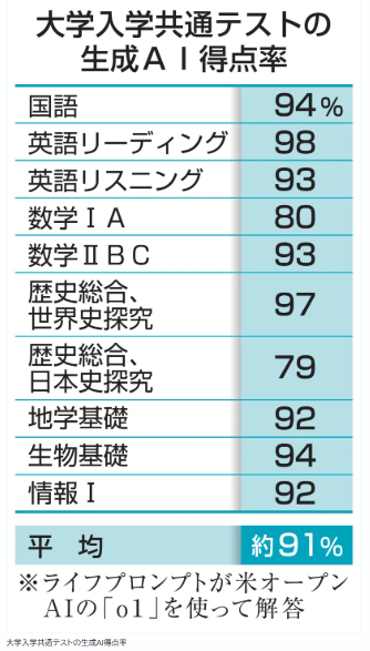 AIが共通テストで91％の得点率を記録！その詳細とは？