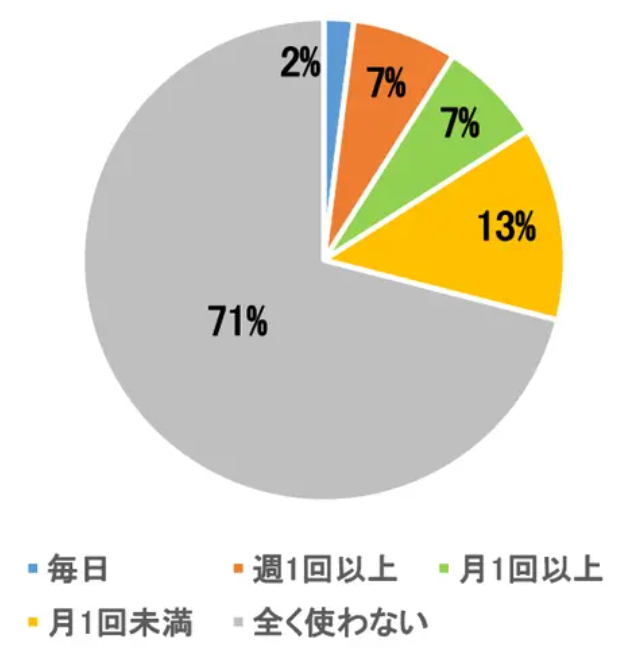 他国と比較した利用傾向の違い