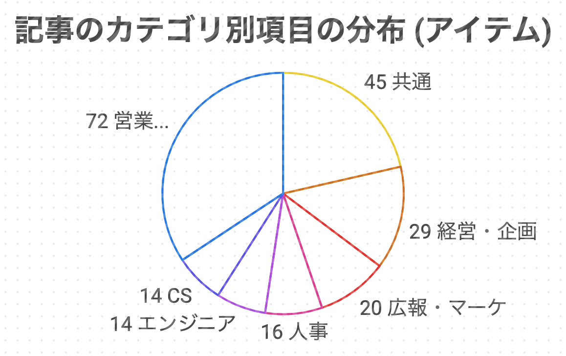 円グラフ